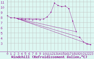 Courbe du refroidissement olien pour Villefontaine (38)