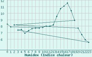 Courbe de l'humidex pour Fjaerland Bremuseet
