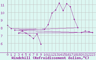Courbe du refroidissement olien pour Vannes-Sn (56)