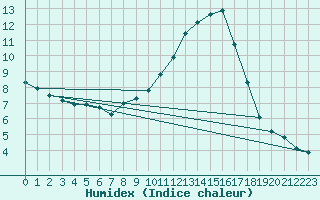 Courbe de l'humidex pour Xert / Chert (Esp)