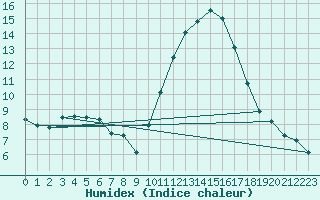 Courbe de l'humidex pour Rochefort Saint-Agnant (17)