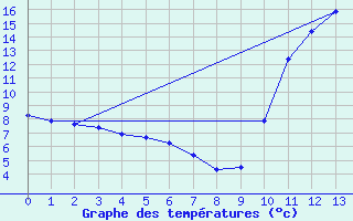 Courbe de tempratures pour Portilla de la Reina (Esp)