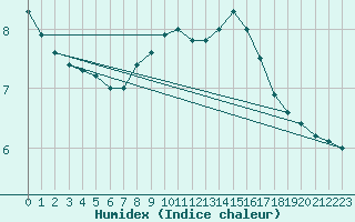 Courbe de l'humidex pour Tibenham Airfield