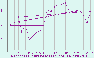 Courbe du refroidissement olien pour Brest (29)