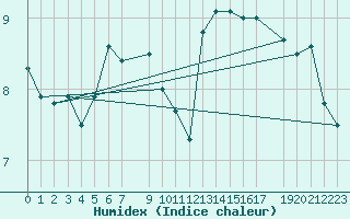 Courbe de l'humidex pour Zeebrugge