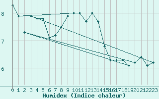 Courbe de l'humidex pour Pfullendorf