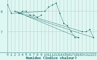 Courbe de l'humidex pour Helgoland