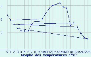 Courbe de tempratures pour Shawbury