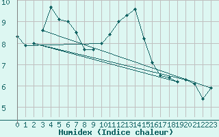 Courbe de l'humidex pour Lille (59)