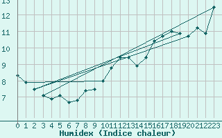 Courbe de l'humidex pour Brest (29)