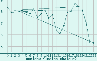 Courbe de l'humidex pour Deuselbach