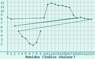 Courbe de l'humidex pour Kalwang