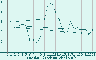 Courbe de l'humidex pour Kekesteto