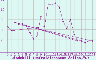 Courbe du refroidissement olien pour Pointe de Socoa (64)