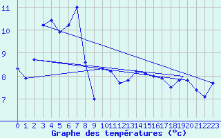 Courbe de tempratures pour Mehamn