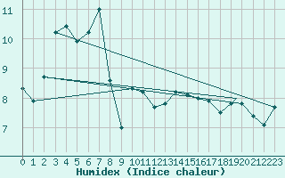 Courbe de l'humidex pour Mehamn