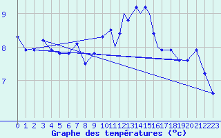 Courbe de tempratures pour Culdrose