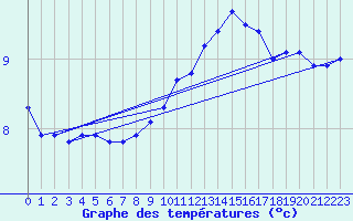 Courbe de tempratures pour Almenches (61)