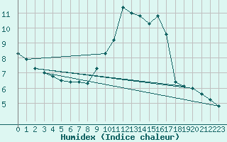 Courbe de l'humidex pour Lemberg (57)