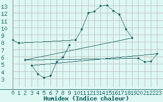 Courbe de l'humidex pour Ble - Binningen (Sw)