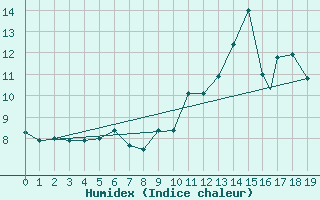Courbe de l'humidex pour Burgos (Esp)