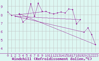 Courbe du refroidissement olien pour Fichtelberg