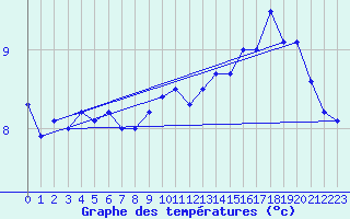 Courbe de tempratures pour Maseskar