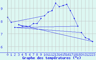 Courbe de tempratures pour Brigueuil (16)