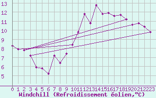 Courbe du refroidissement olien pour Villefontaine (38)