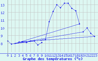 Courbe de tempratures pour Beauvais (60)