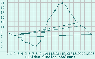 Courbe de l'humidex pour Padrn