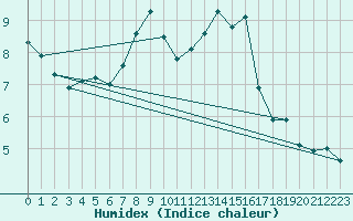 Courbe de l'humidex pour Interlaken