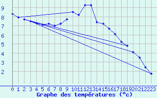 Courbe de tempratures pour Sgur-le-Chteau (19)