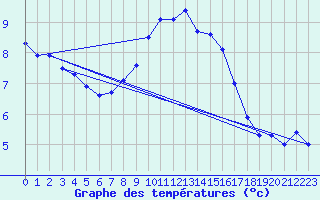 Courbe de tempratures pour Offenbach Wetterpar