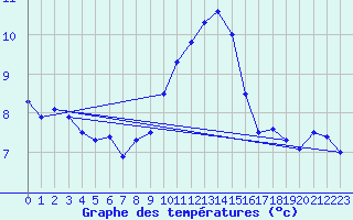Courbe de tempratures pour Stoetten
