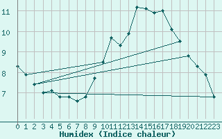 Courbe de l'humidex pour La Beaume (05)