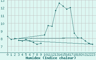 Courbe de l'humidex pour Lons-le-Saunier (39)