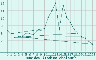 Courbe de l'humidex pour Swinoujscie