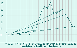 Courbe de l'humidex pour penoy (25)