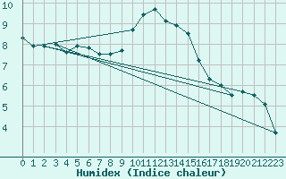 Courbe de l'humidex pour Praha Kbely