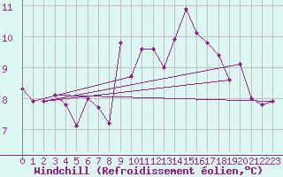 Courbe du refroidissement olien pour Sennybridge