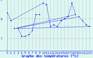 Courbe de tempratures pour Sierra de Alfabia
