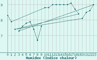 Courbe de l'humidex pour Mace Head