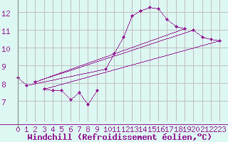 Courbe du refroidissement olien pour Grasque (13)