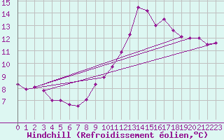 Courbe du refroidissement olien pour Christnach (Lu)