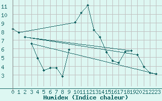 Courbe de l'humidex pour Saint-Philbert-de-Grand-Lieu (44)