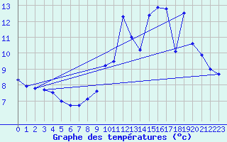 Courbe de tempratures pour Auch (32)