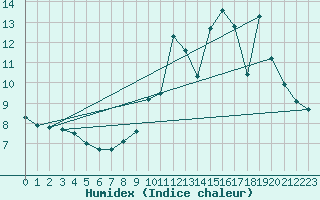 Courbe de l'humidex pour Auch (32)