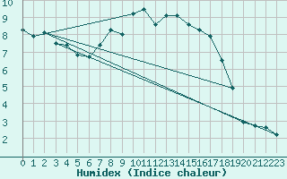 Courbe de l'humidex pour Wittering