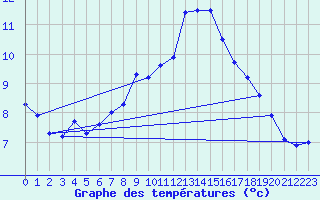 Courbe de tempratures pour Stoetten